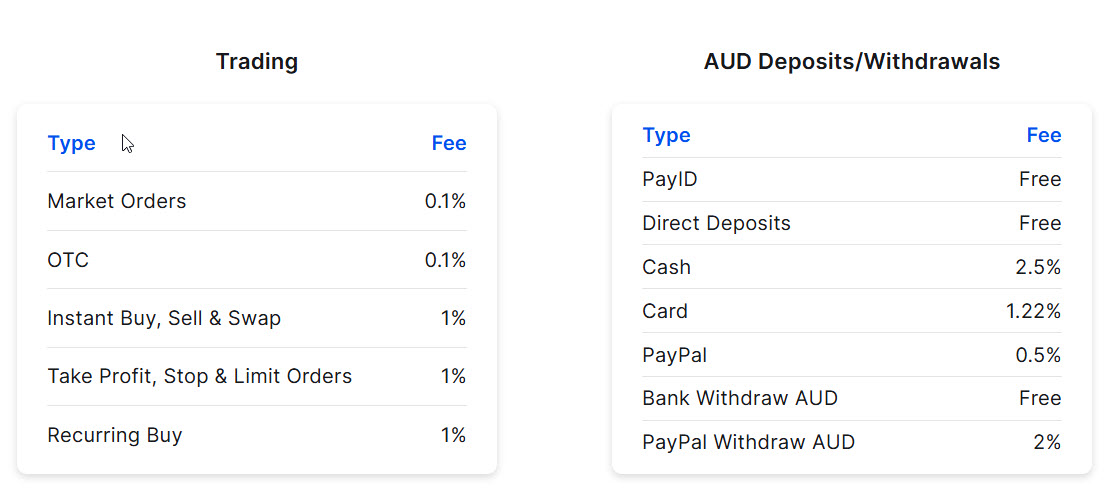 CoinSpot fee schedule showing trading fees for Markets and Instant Buy